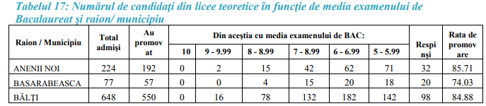 Liceele din R. Moldova în care rata de promovare la BAC-2017 a fost de 100%