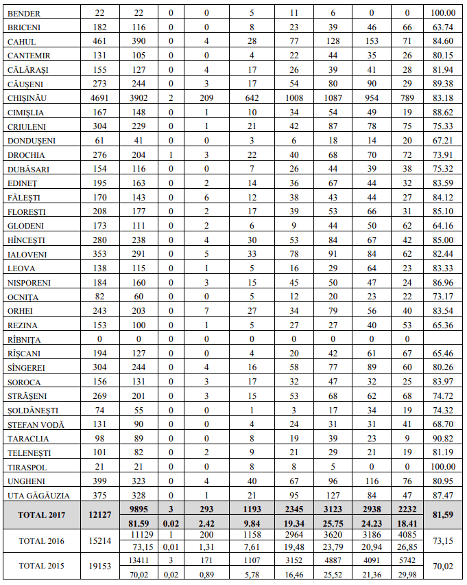 Liceele din R. Moldova în care rata de promovare la BAC-2017 a fost de 100%