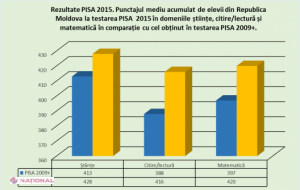 Rezultat MEDIU: Elevii din R. Moldova, la nivelul celor din România, Cipru și Turcia la ȘTIINȚE, și al celor din Chile și Uruguay la MATEMATICĂ