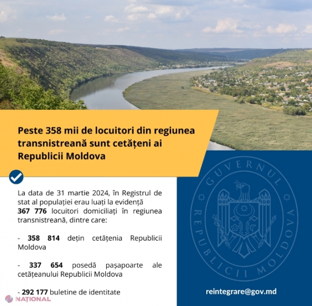 OFICIAL // Aproape 360 de mii de transnistreni dețin cetățenia R. Moldova: Câți locuitori din regiune sunt la evidența ASP
