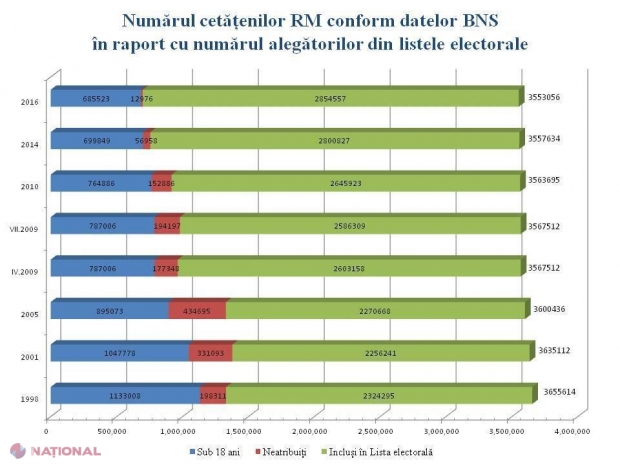 MAI MULȚI // CEC a mai „numărat” alegătorii o dată. Câți au ieșit în fiecare raion din R. Moldova
