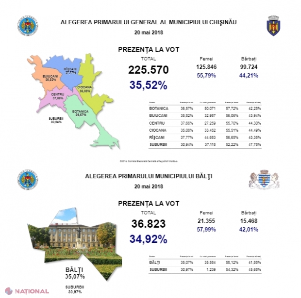 VIDEO // Birourile electorale s-au ÎNCHIS: Alegeri locale la Bălți și Chișinău, marcate de ABSENTEISM. Câtă lume a ieșit la urne, în comparație cu alegerile din 2015