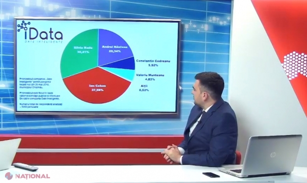 Pronosticul Companiei IDATA pentru ALEGERILE primarului general: Candidații care ar accede în turul II