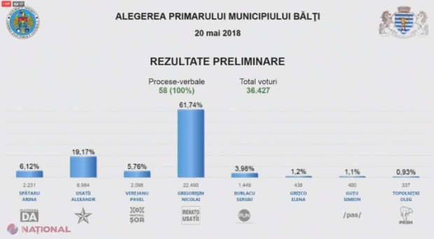 VIDEO // Conducerea Primăriei BĂLȚI, CÂȘTIGATĂ din PRIMUL tur de candidatul lui Usatâi, Nicolai Grigorișin, cu peste 61%