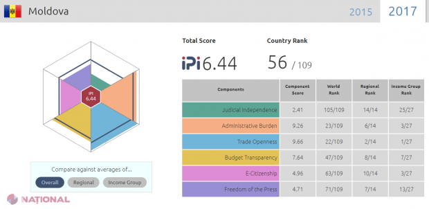 R. Moldova a fost inclusă într-un clasament internațional al INTEGRITĂȚII publice. Domeniile în care avem un scor SLAB