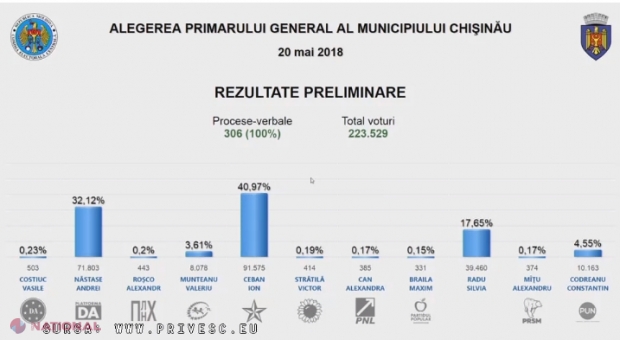 Candidații de UN PROCENT: JUMĂTATE dintre pretendenții la funcția de primar al Chișinăului au obținut câteva sute de voturi