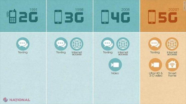 Care este semnificația simbolurilor G, E, 2G, 3G, H, H+ și 4G, în timpul conectării la internet?