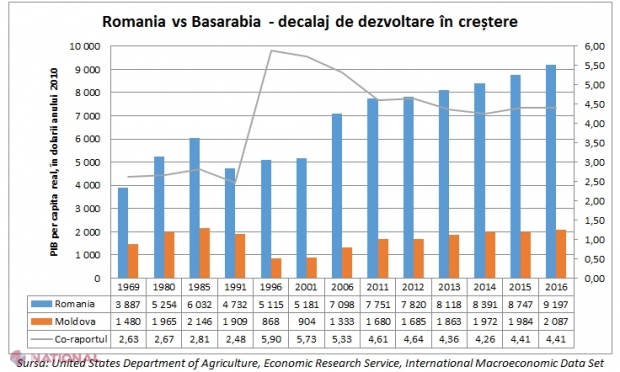 REALITĂȚI // „R. Moldova ar avea nevoie de 30 de ani pentru a ajunge la nivelul de BUNĂSTARE economică a României”