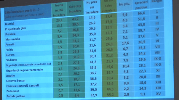 Cât de mult se mândresc moldovenii cu statul ce le aparţine
