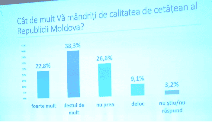 Cât de mult se mândresc moldovenii cu statul ce le aparţine