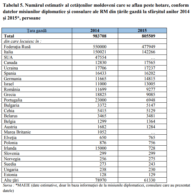 Date alarmante: Zilnic, șapte moldoveni emigrează autorizat