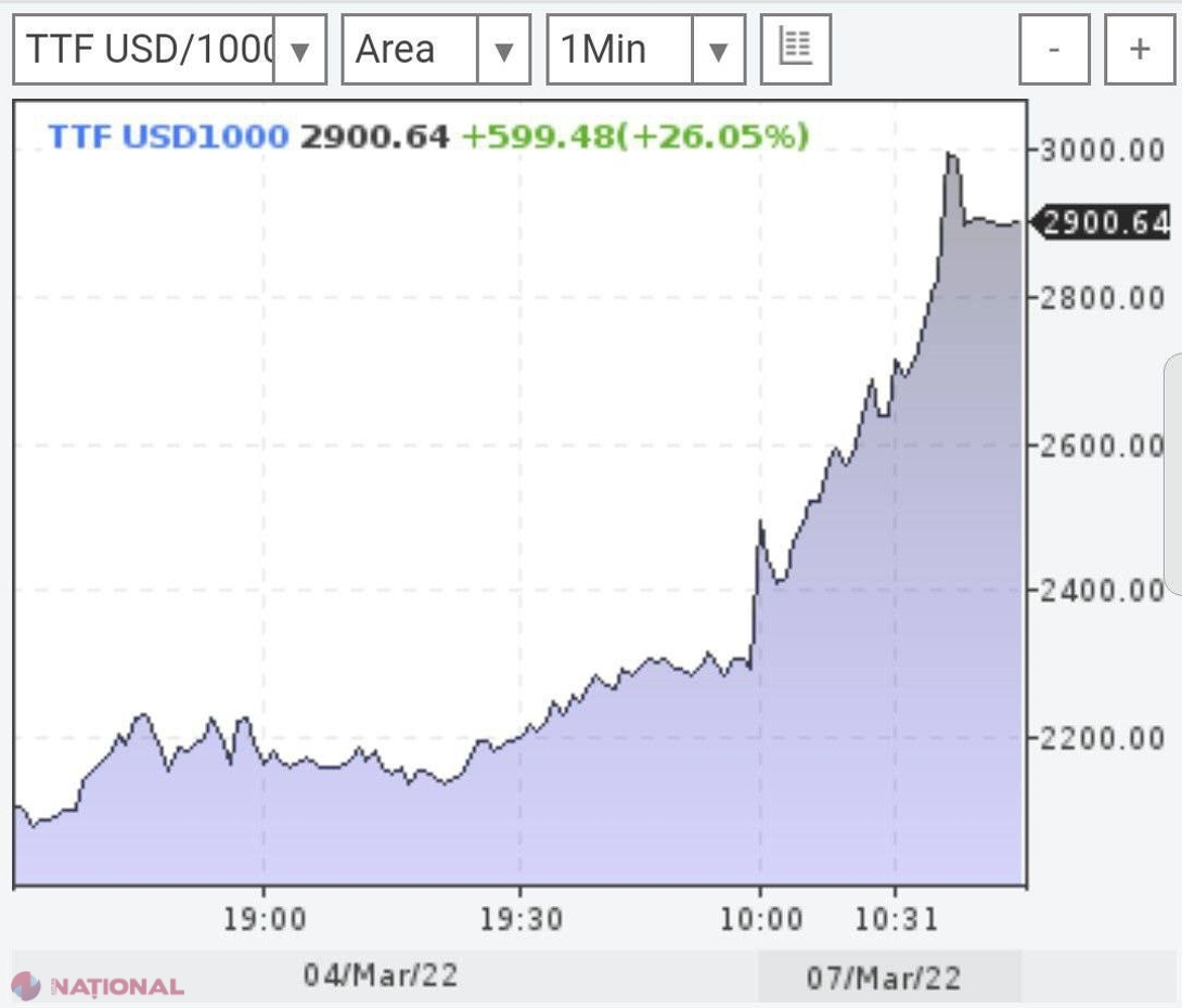Стоимость Газа На Площадке Ттф