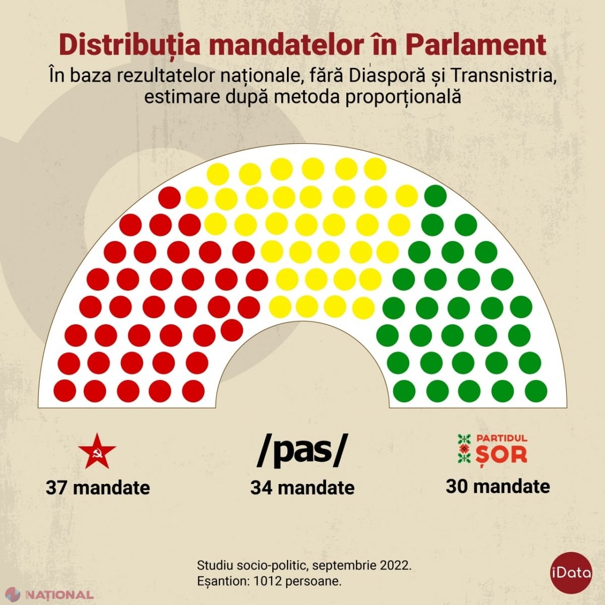 Partidei SONDAJ // Trei PARTIDE în viitorul Parlament, în cazul în care vor avea ...