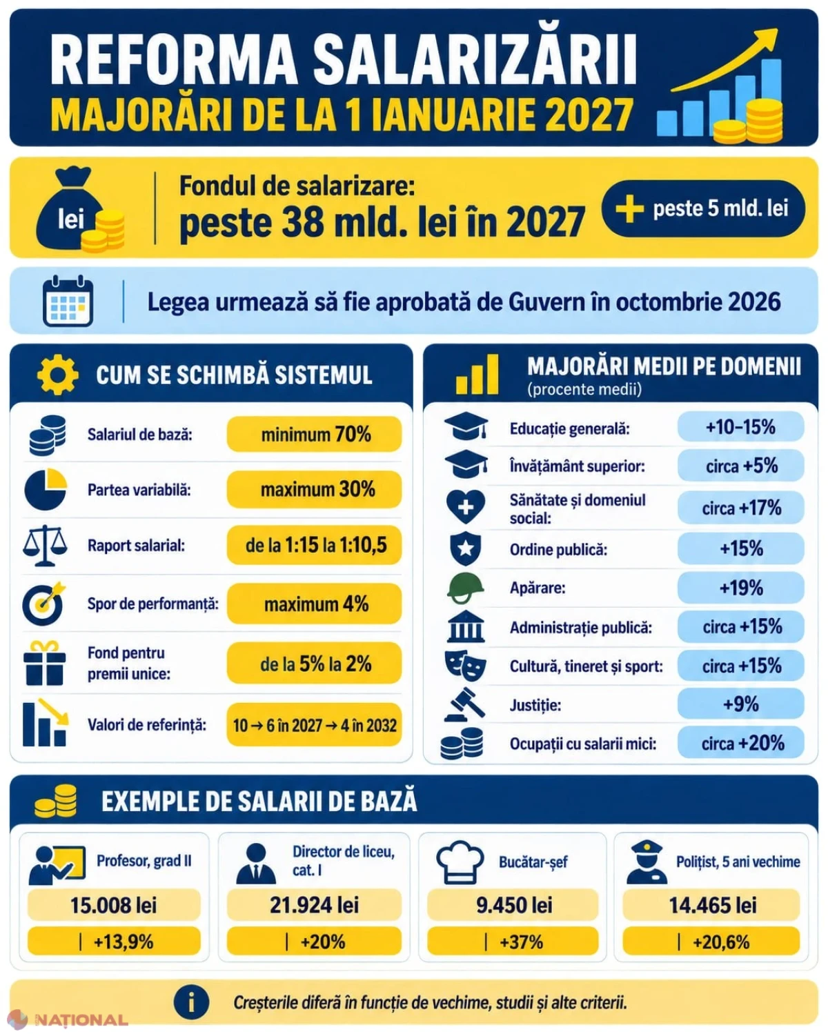 ULTIMA ORĂ // Noua lege a salarizării intră în vigoare la 1 ianuarie 2027. Fondul de salarizare va depăși 38 de miliarde de lei, iar sporurile și premiile unice vor fi plafonate. Ce lefuri vor avea bugetarii