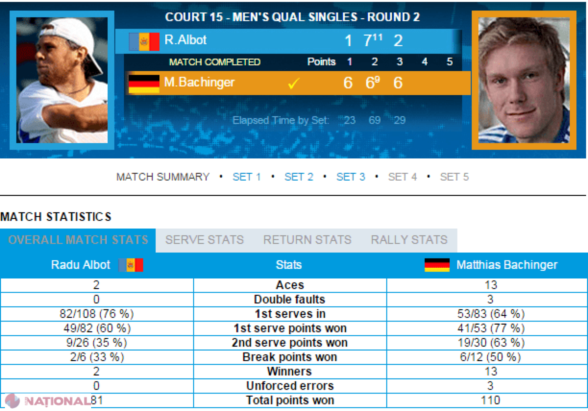 Radu Albot, ELIMINAT de la Australian Open după un meci DRAMATIC