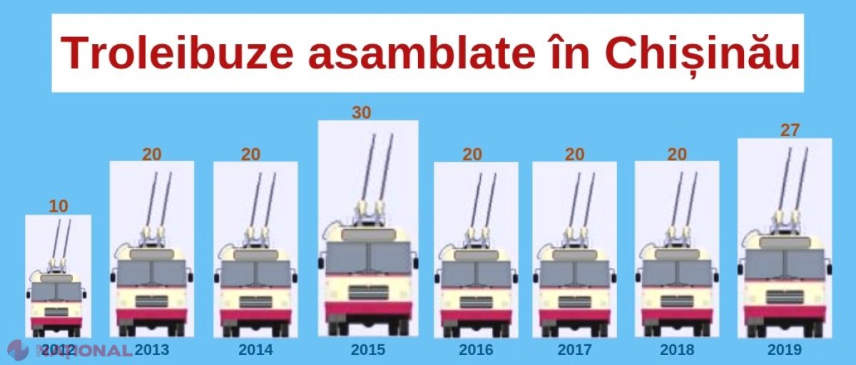 Troleibuzele ÎNLOCUIESC microbuzele. Alte 15 vehicule cu PROPULSIE AUTONOMĂ vor apărea în Chișinău în 2019