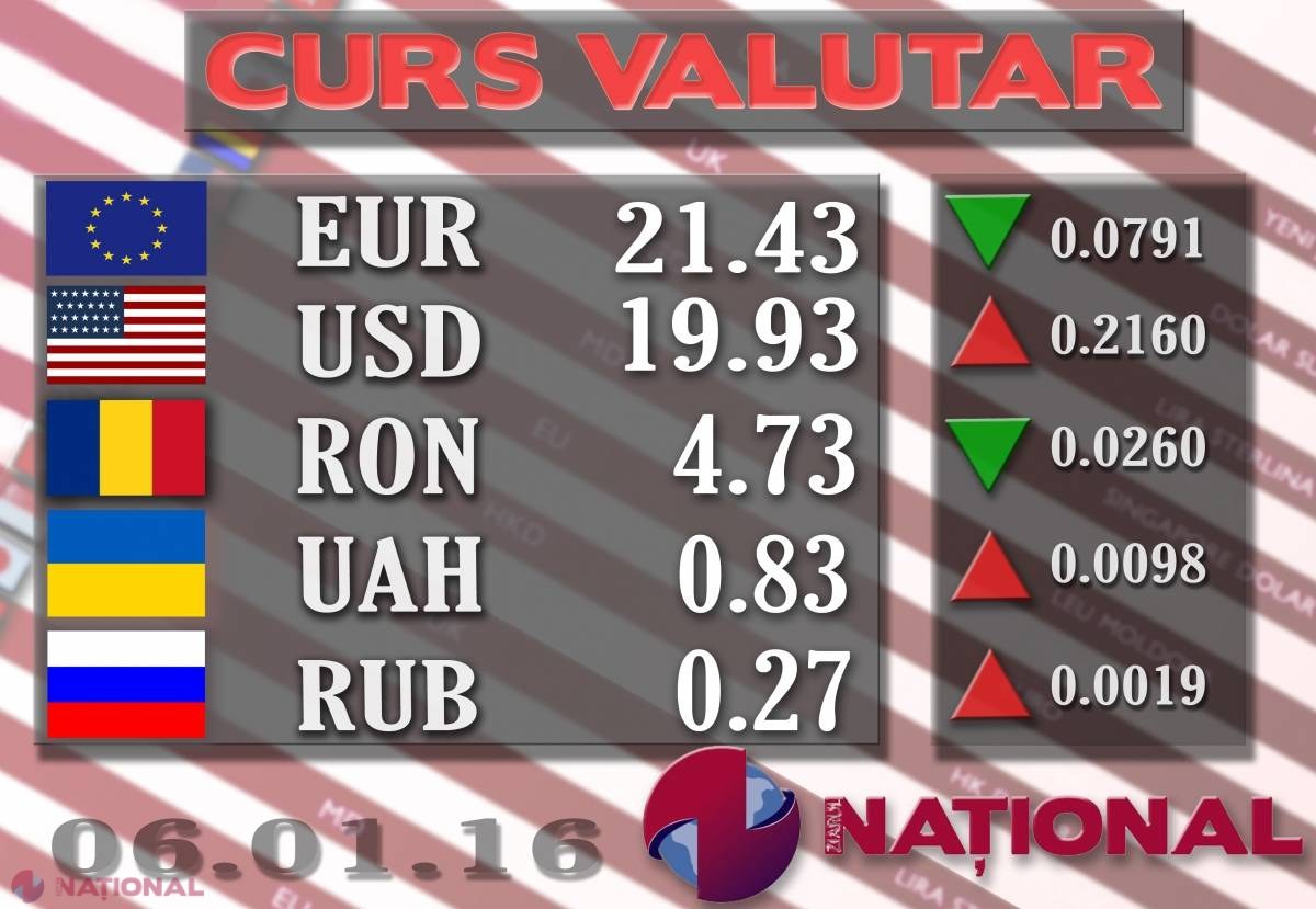 După EURO, și DOLARUL se scumpește