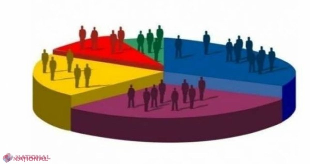  ​SONDAJ // Trei PARTIDE ar accede în următorul Parlament, iar două sunt la limita pragului de 5%, în caz de anticipate
