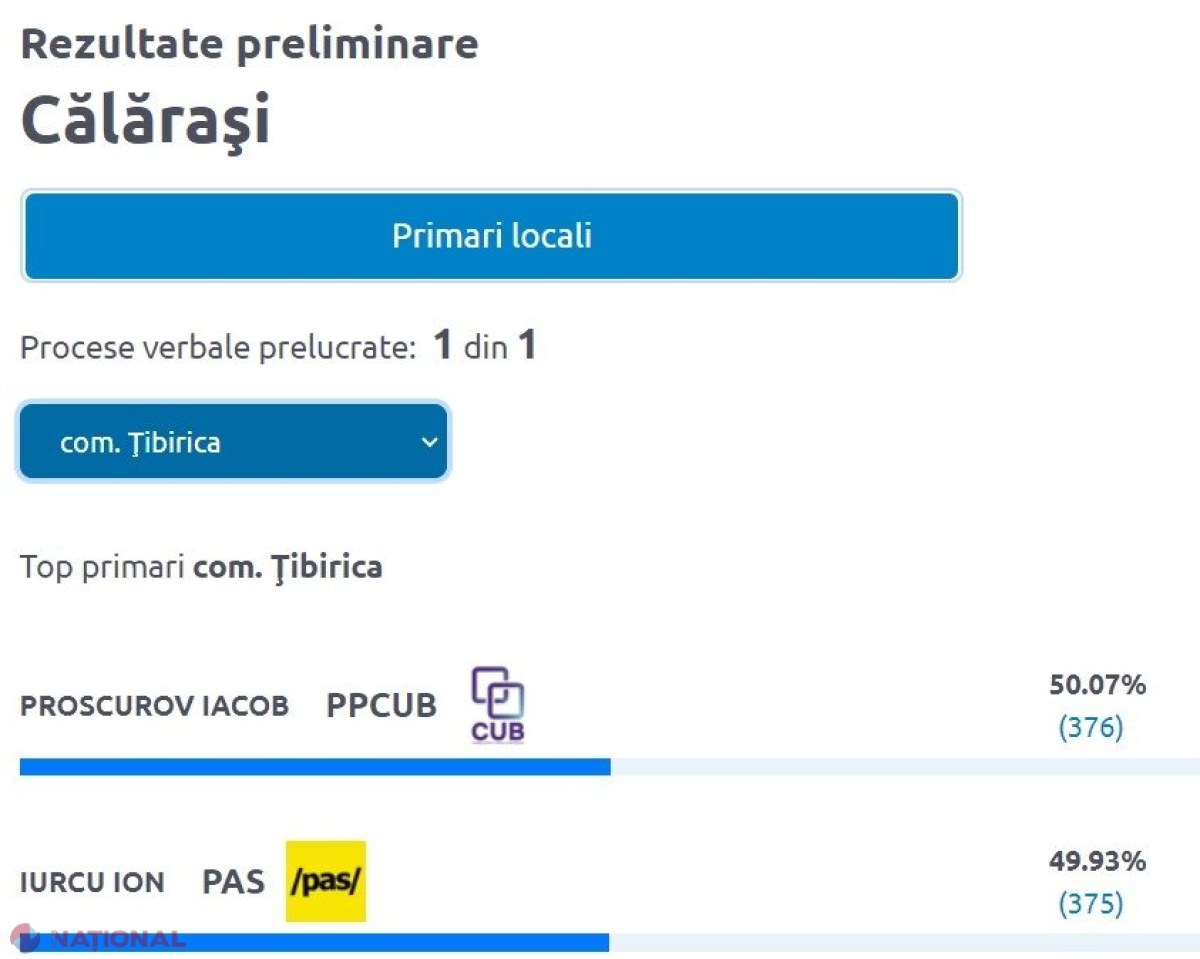 A câștigat mandatul de PRIMAR la un vot diferență, însă riscă să fie înlăturat de la conducerea satului. PAS este acuzat că ar juca murdar, pentru a „fura” mandatul de la CUB