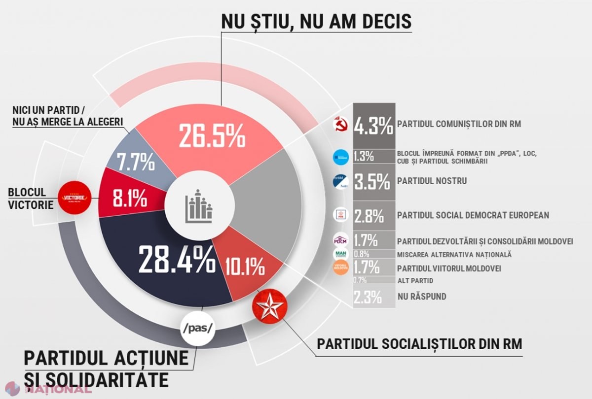SONDAJ // Următorul Parlament va fi fără Voronin și comuniști. PAS este pe primul loc în preferințe, urmat de „nu știu, nu am decis” – 26,5 la sută. PSRM a căzut la 10%