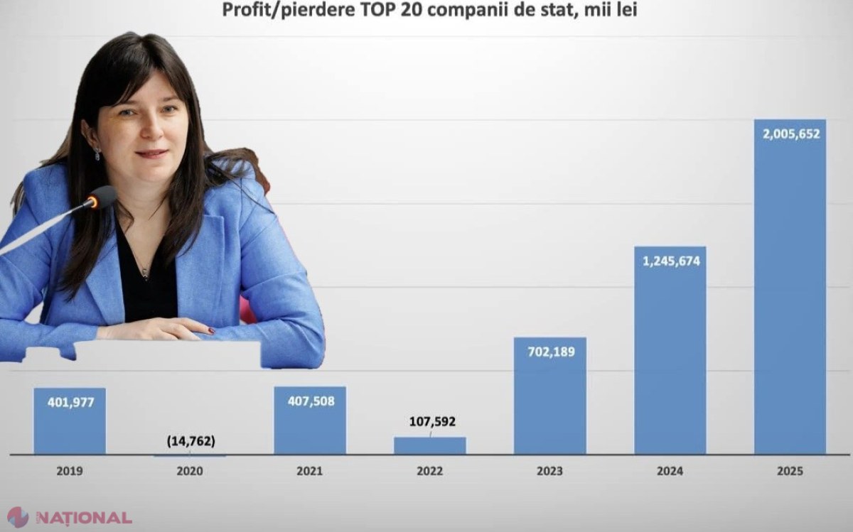 RECORD // Cum au deblocat reformele profituri de peste 2 MILIARDE de lei la companiile de stat: Jumătate din bani merg direct în școli, pensii și drumuri!