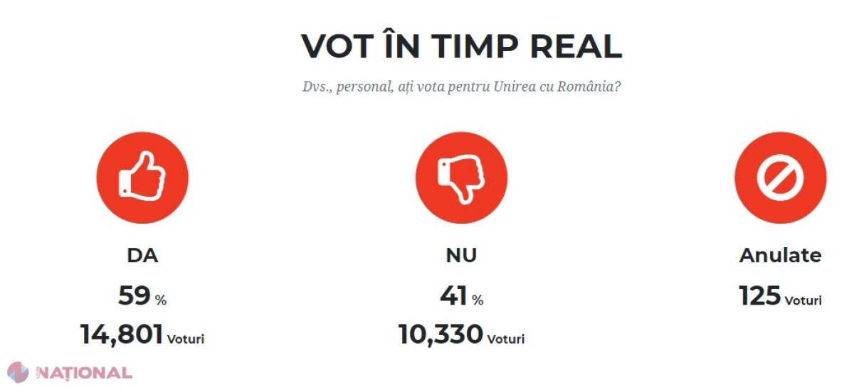 Majoritatea spune DA UNIRII: Câte persoane au votat pe decid.md