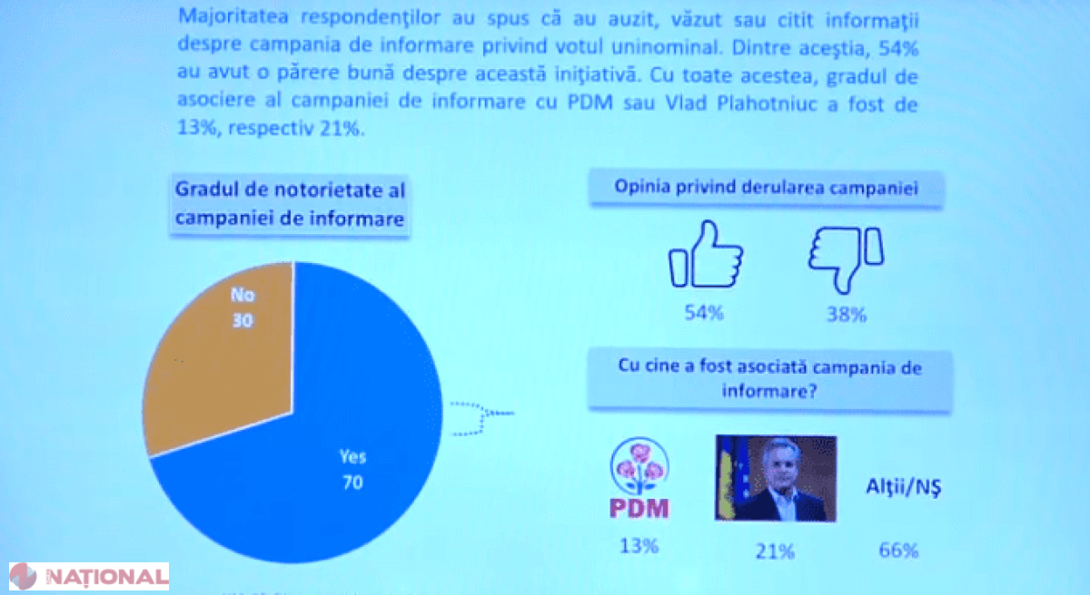 SONDAJ, la comanda PD: Democrații ar avea șanse să treacă în Parlament, iar liberalii au cel mai DETESTAT partid
