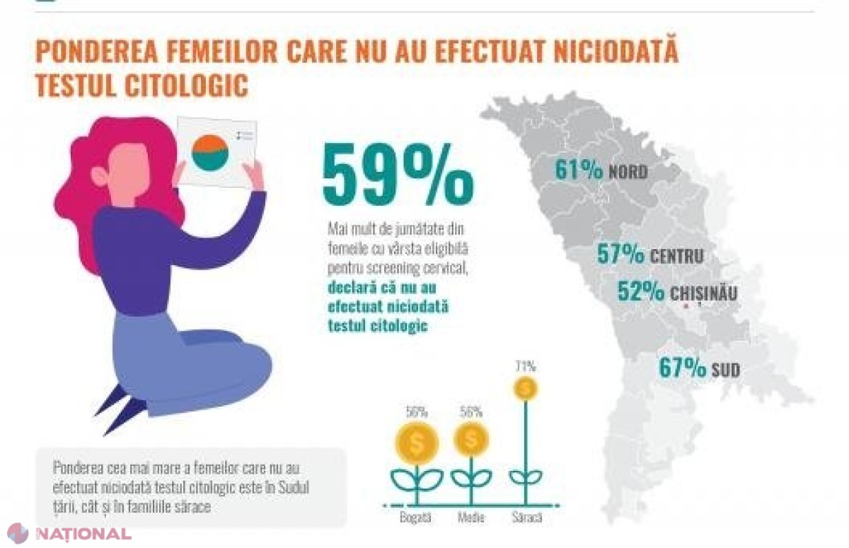 STUDIU // Mai mult de jumătate dintre femeile din R. Moldova nu au făcut niciodată un test de prevenire a cancerului de col uterin