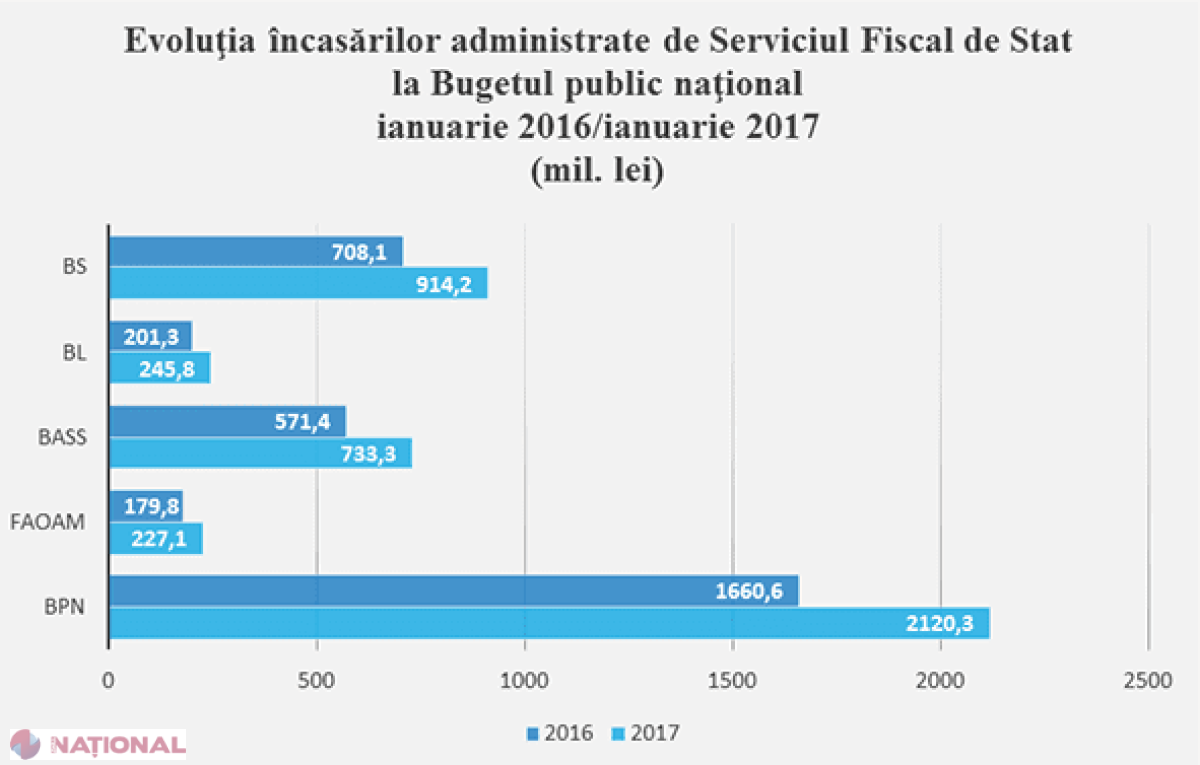Câți bani a adus fiscul în bugetul de stat în luna ianuarie: „Rezultate bune”