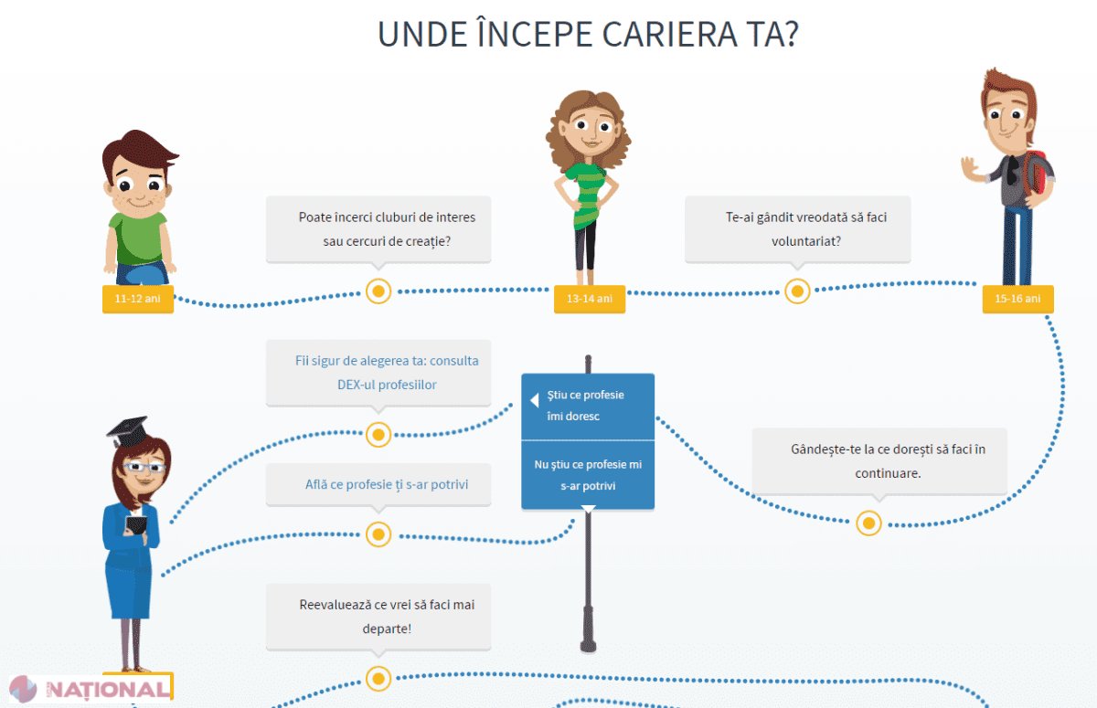 PLATFORMĂ // Tinerii din R. Moldova, AJUTAȚI să-și găsească profesia potrivită