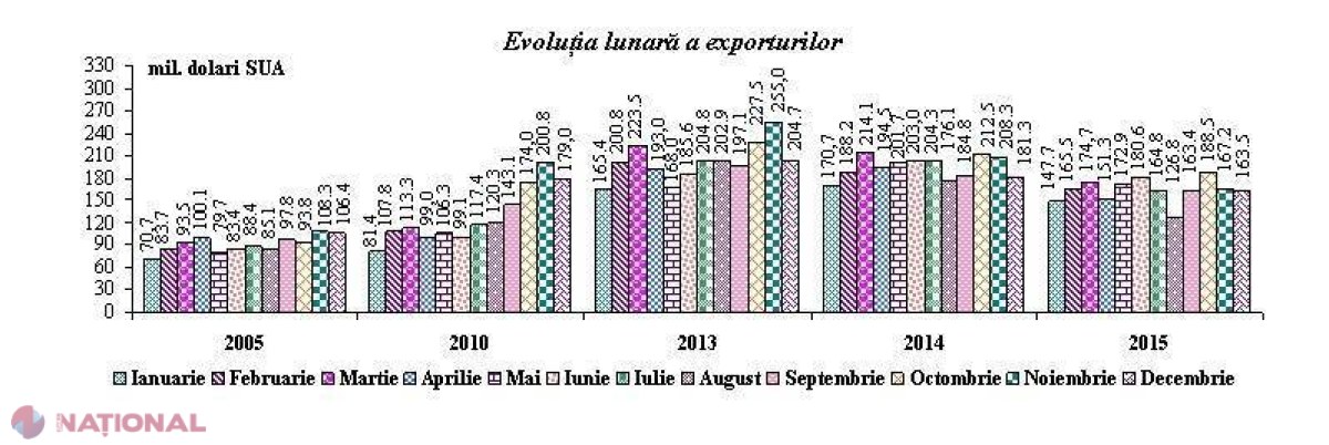  R. Moldova EXPORTĂ tot mai puțin. Principala piața rămâne UE!