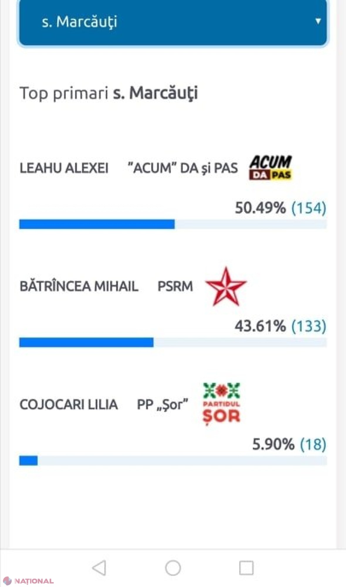 PRIMAR, stabilit la o diferență de 21 de voturi: Încă o localitate care și-a ales șeful din primul tur