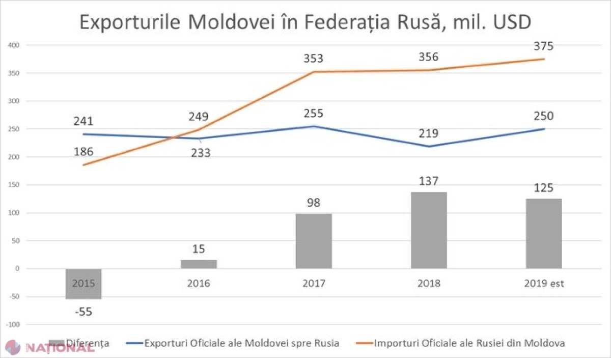 Fluxul Ilegal de Capital al R. Moldova este estimat la 1,2 miliarde de dolari anual: „Evident că acest fenomen se întâlnește și în relațiile economice cu alte state, dar cel mai clar se vede în relația cu Federația Rusă”