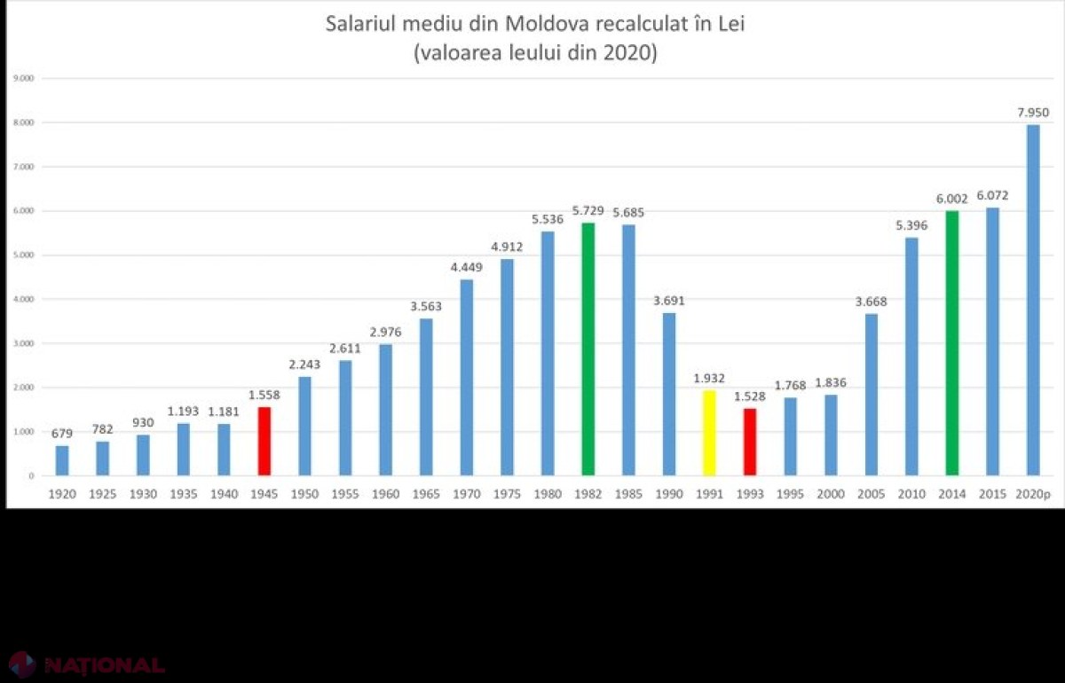 EVOLUȚIE // Ce SALARII au fost achitate în Moldova în ultimii 100 de ani, raportate la valoarea leului în 2020