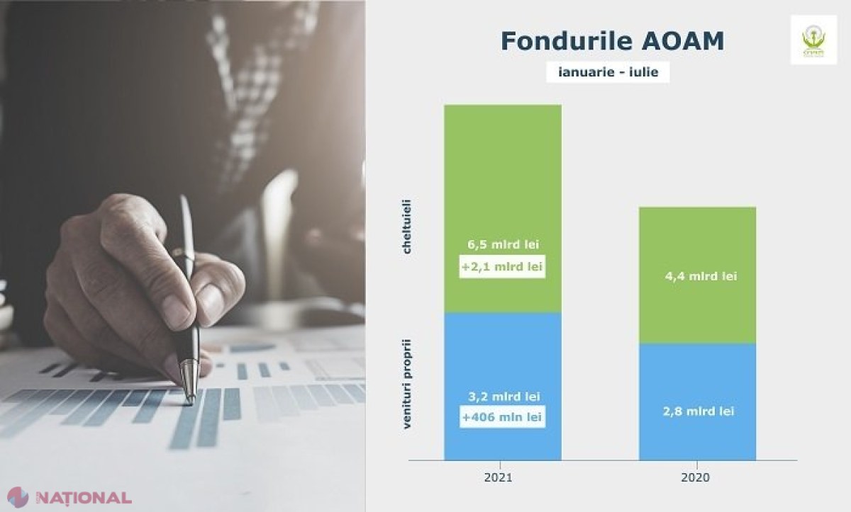 Suma alocată de CNAM pentru serviciile medicale prestate în R. Moldova de la începutul anului: Venituri proprii mai mari