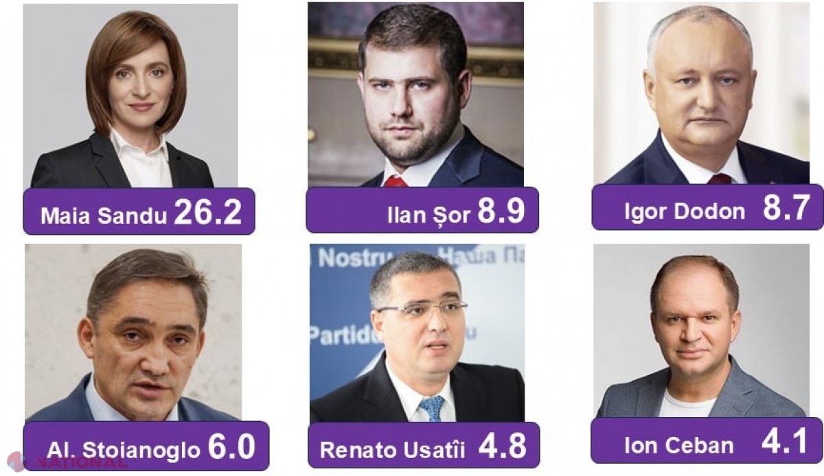 SONDAJ // Inculpatul Dodon pierde teren în fața condamnatului Șor. Maia Sandu, lider la capitolul încredere din partea cetățenilor R. Moldova