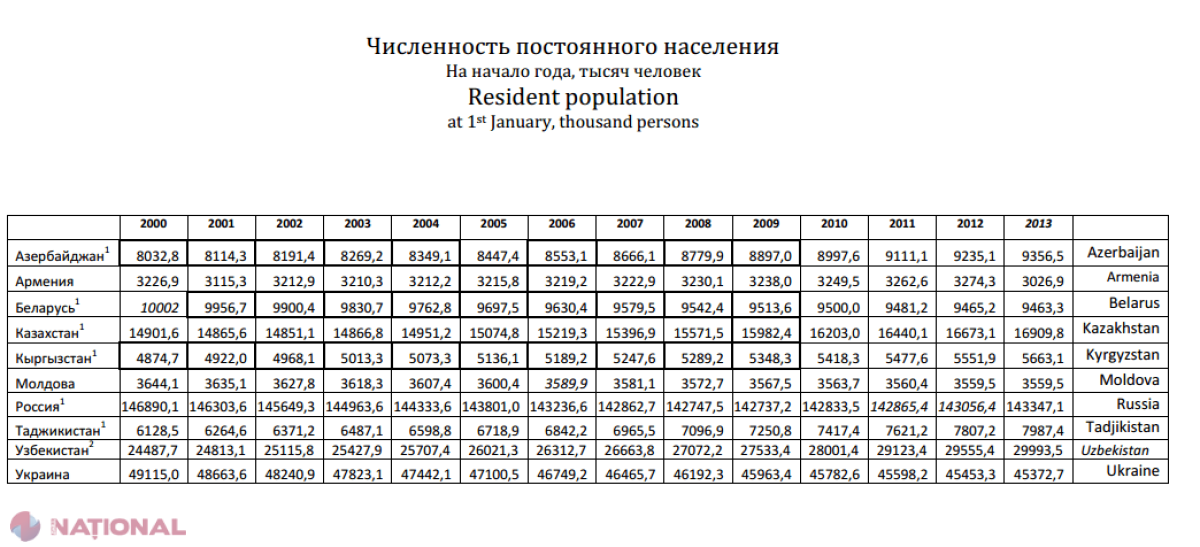 STATISTICĂ // Acesta este unicul stat din CSI în care numărul populației crește