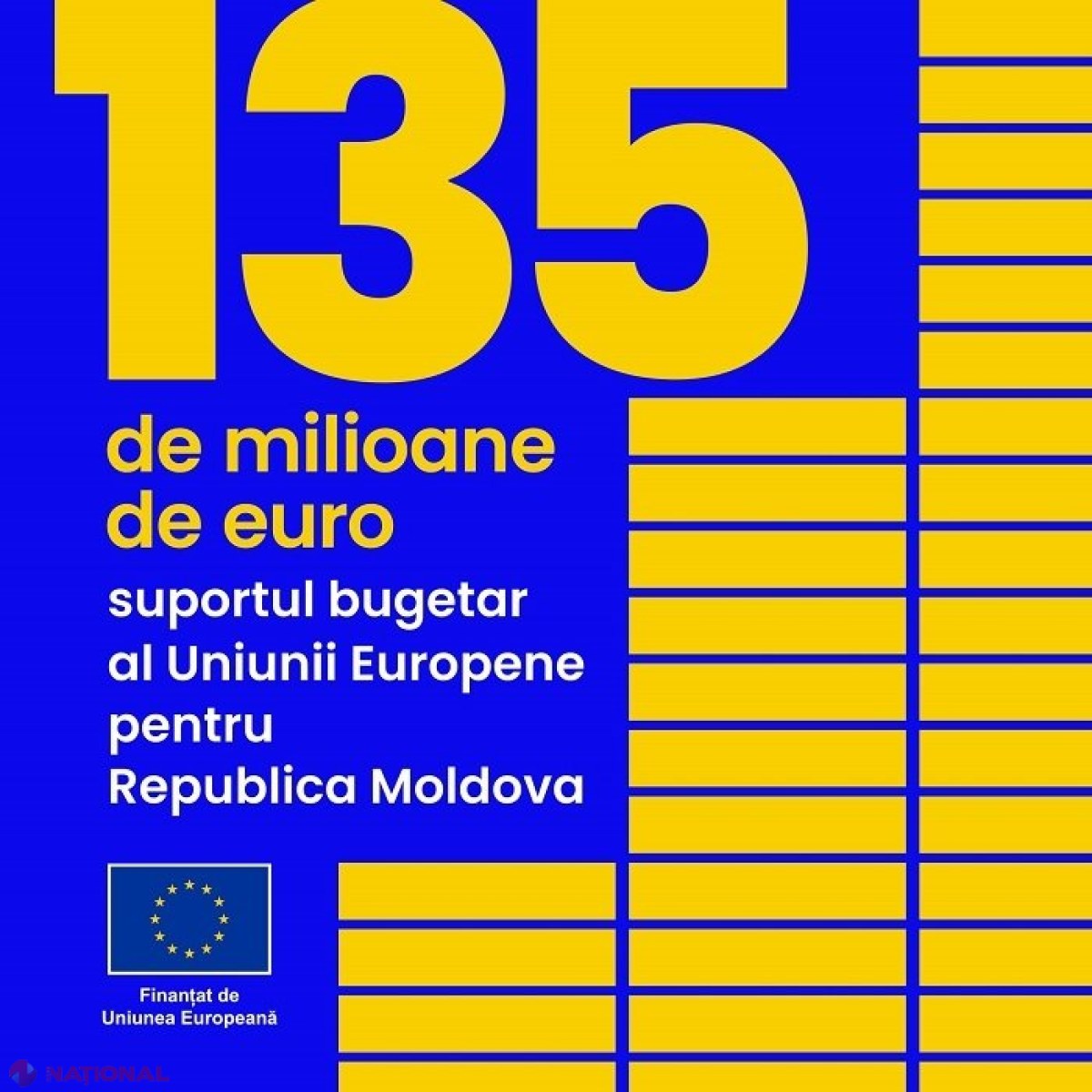 Uniunea Europeană a majorat până la 135 de MILIOANE de euro suportul bugetar oferit R. Moldova: Ajutor pentru depășirea crizelor generate de războiul din Ucraina, inclusiv cea energetică