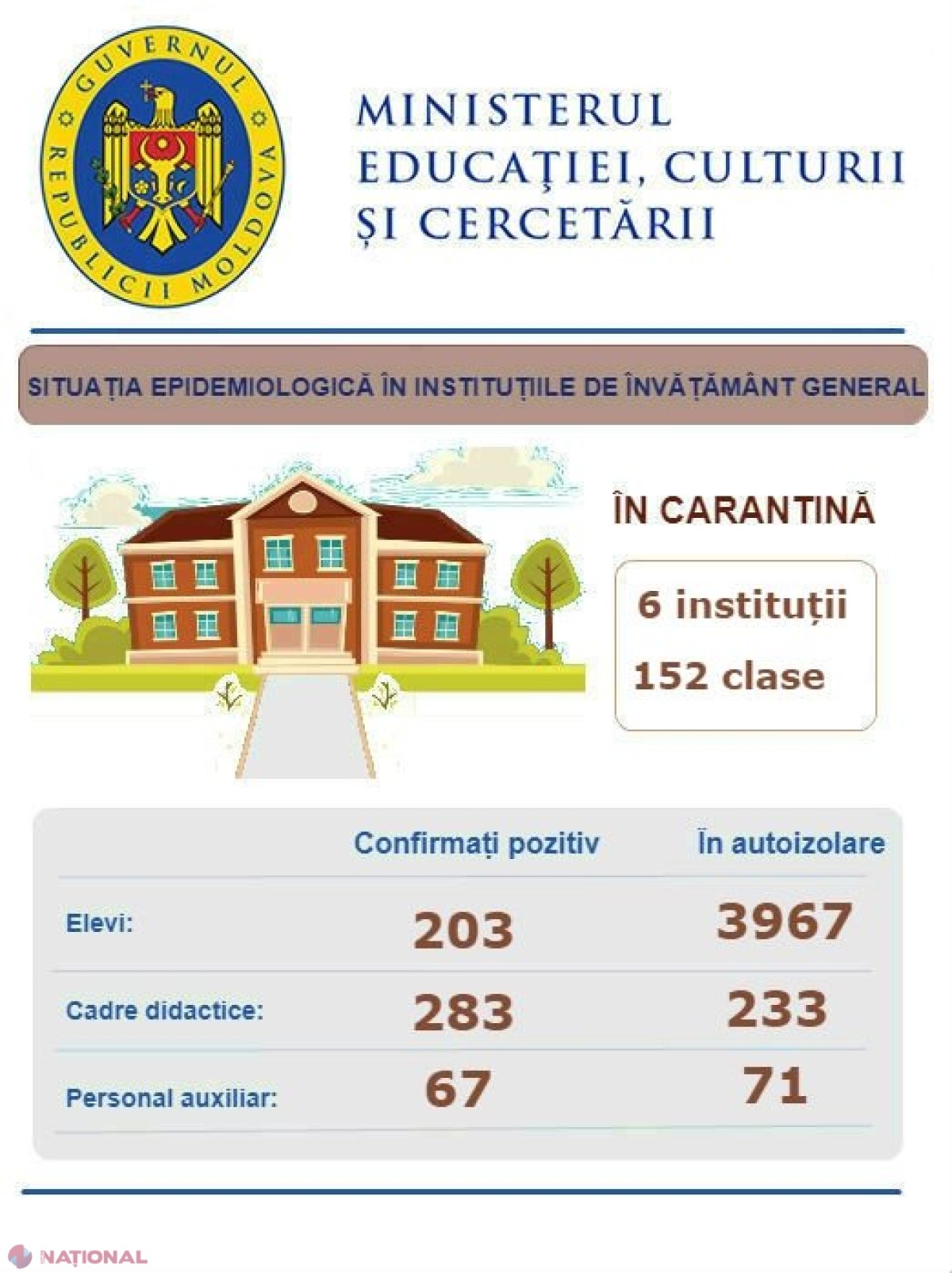 Câți ELEVI, profesori și educatori sunt infectați cu COVID – 19: Șase școli sunt în CARANTINĂ