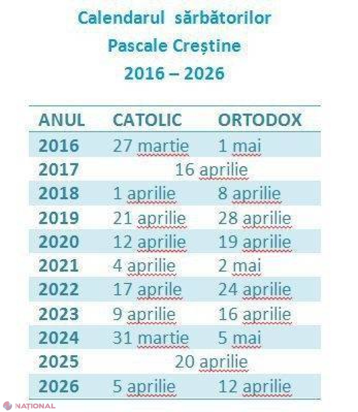 De ce Paştele catolicilor se sărbătoreşte în altă zi faţă de Paştele ortodocşilor. Calendarul sărbătorii până în 2026, pentru ambele rituri