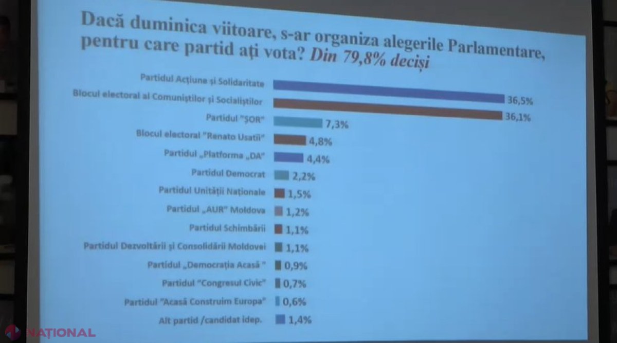 SONDAJ // Trei FORMAȚIUNI ar accede în Parlament, iar altele două ar fi la limita pragului de 5%. Blocul „Comuniștilor și Socialiștilor” ar EGALA Partidul Acțiune și Solidaritate?