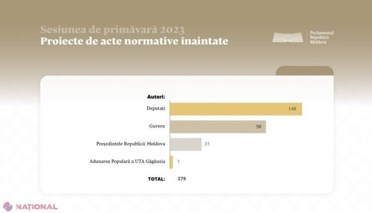 BILANȚ // Deputații cu cele mai multe inițiative legislative în sesiunea parlamentară de primăvară-vară