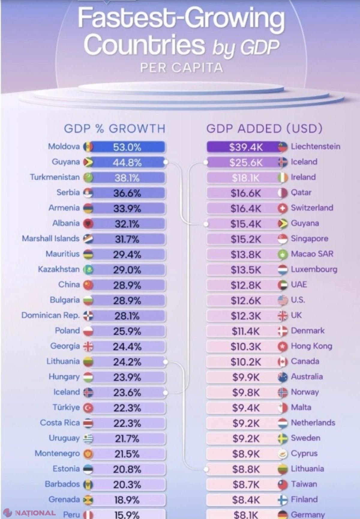 Țară mică, ambiție uriașă // R. Moldova campioană MONDIALĂ a creșterii economice până în 2030, în viziunea FMI. De ce vom avea cea mai rapidă ascensiune a PIB-ului per capita de pe glob