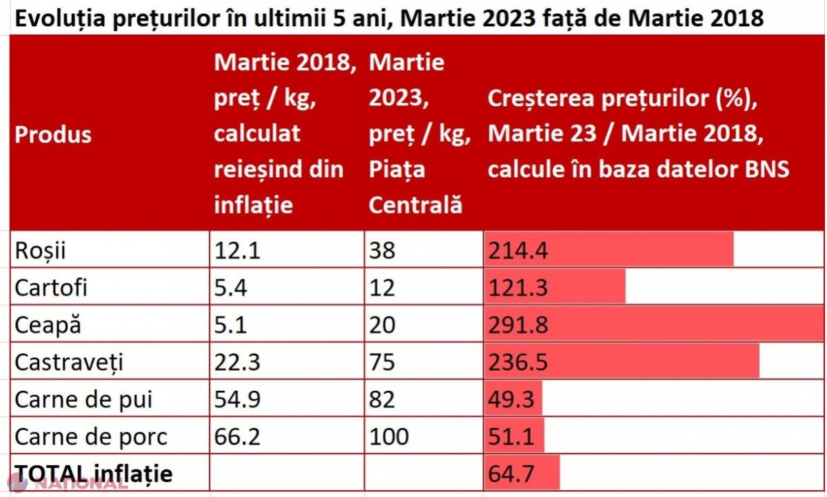 Constatarea unui expert economic: „Să ții POST a devenit tot mai scump în R. Moldova. Prețul mediu la CARNE a crescut în ultimii cinci ani în medie cu 46,4%, iar prețul mediu al unui kilogram de legume a crescut cu 273,7%”