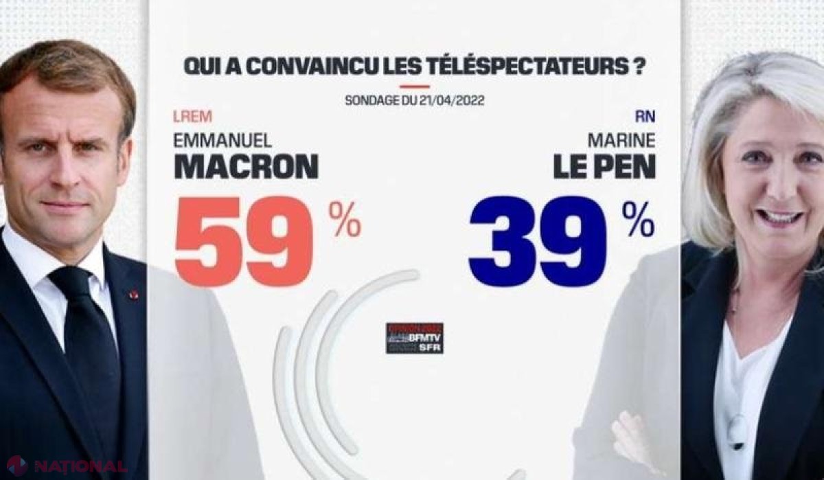 Macron a câștigat dezbaterea televizată cu Le Pen și are prima șansă în alegerile prezidențiale
