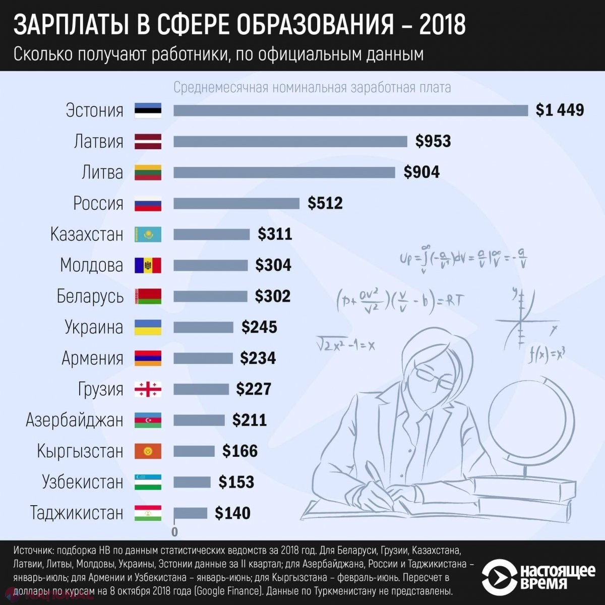 R. Moldova, la mijlocul clasamentului în TOPUL SALARIILOR medii din sfera EDUCAȚIEI în spațiul post-sovietic