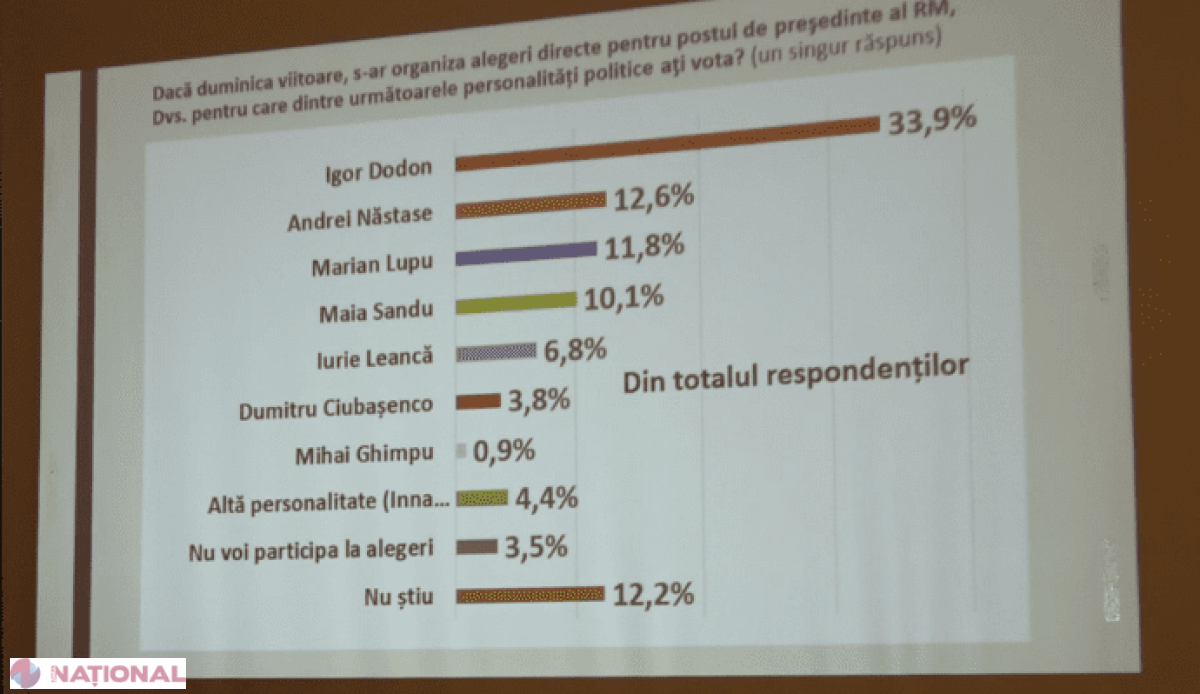 Un NOU sondaj: Răsturnare de situație cu referire la candidații care ar putea accede în turul doi al alegerilor prezidențiale