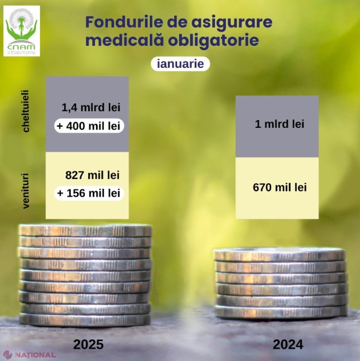 Cetățenii R. Moldova au procurat prime de asigurare medicală obligatorie în sumă de 88 de milioane de lei, în ianuarie: Cheltuieli de1,432 de miliarde de lei pentru servicii medicale și farmaceutice, de la începutul anului