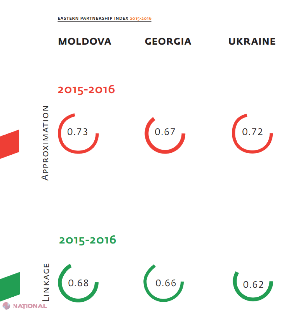 R. Moldova rămâne LIDER printre țările Parteneriatului Estic. Chișinăul are cele mai bune „LEGĂTURI” și e cel mai „apropiat” de standardele UE