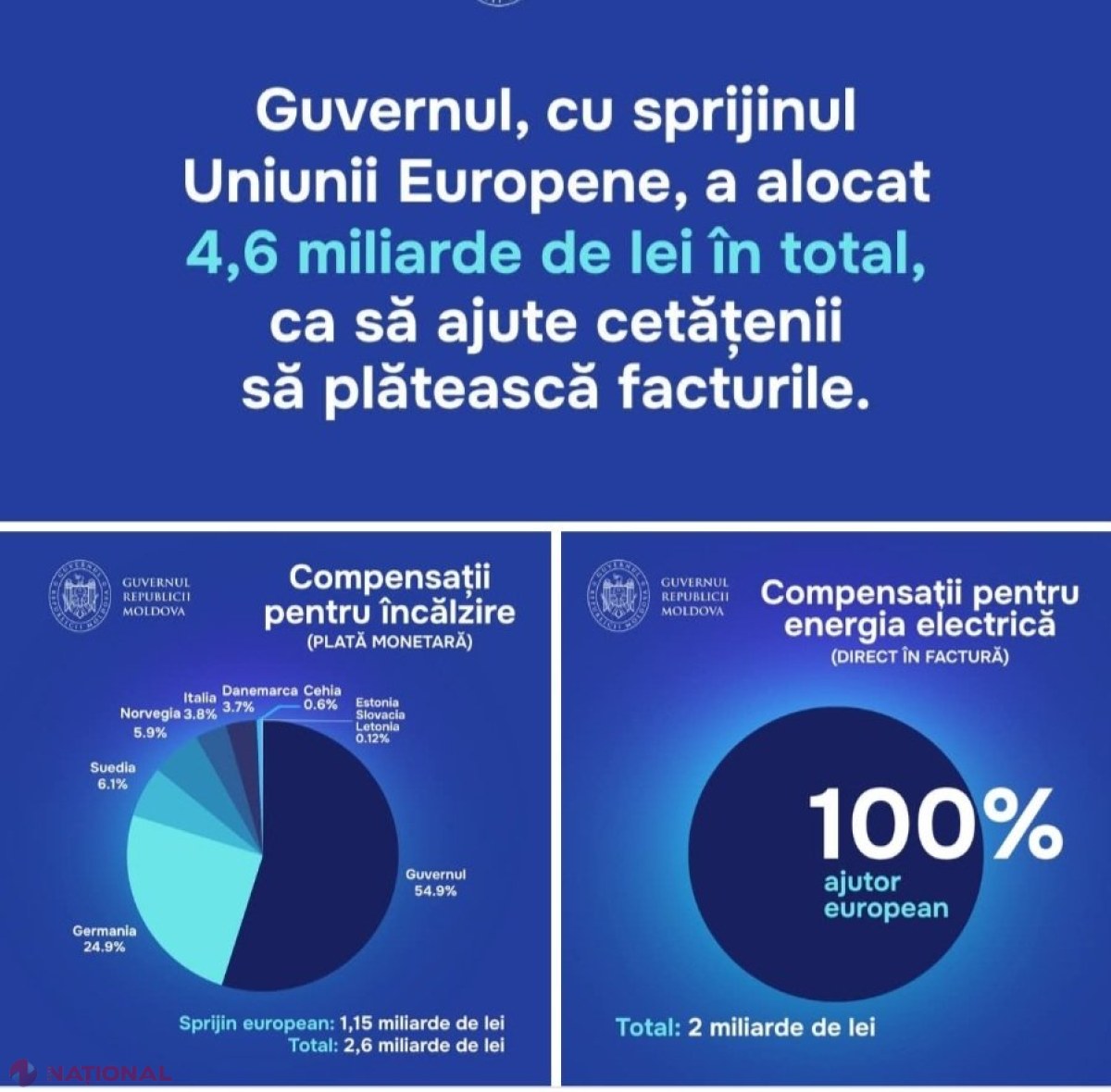 Sprijin european pentru facturi mai mici la electricitate în Moldova: Anunțul Guvernul privind compensațiile oferite cetățenilor